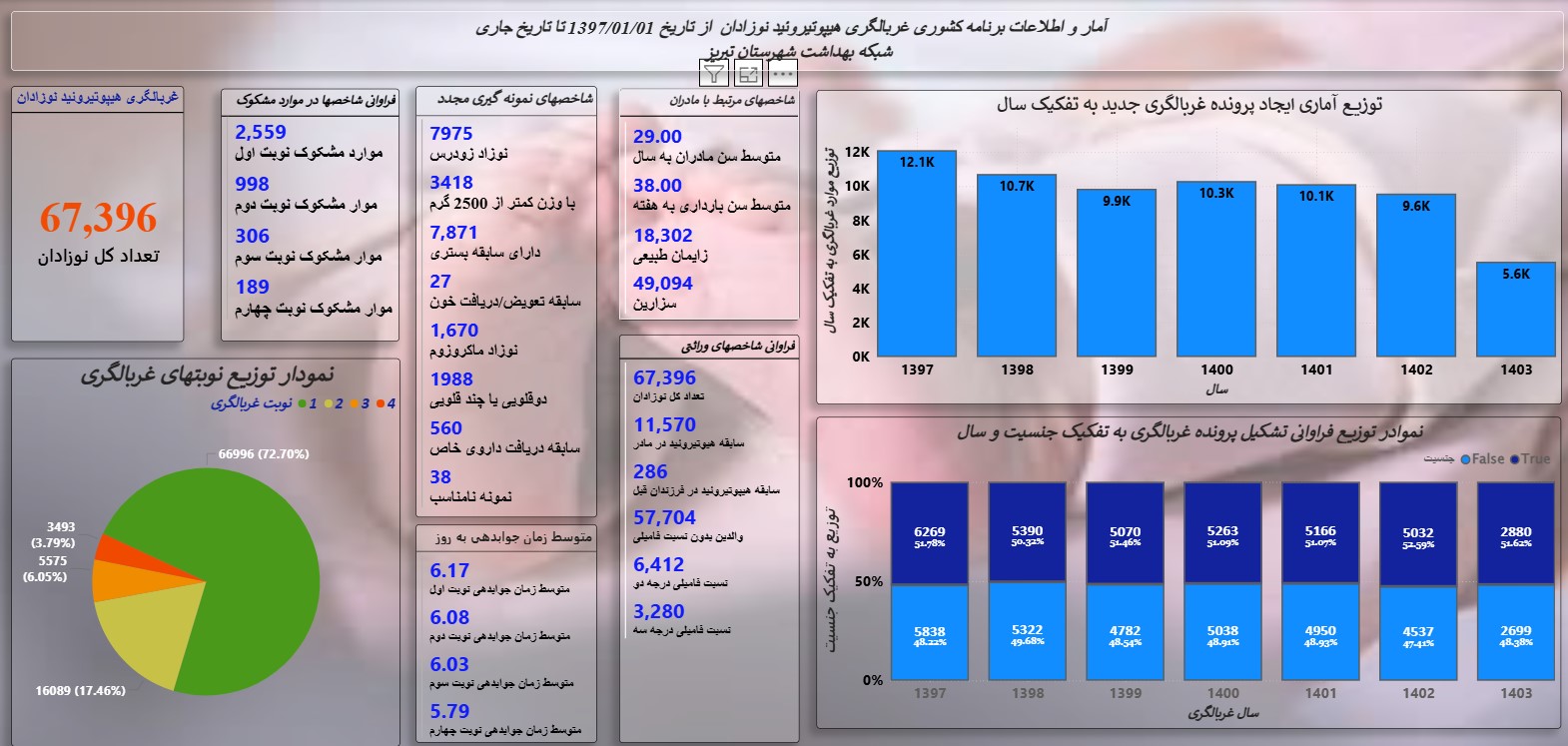 داشبورد حوزه سلامت